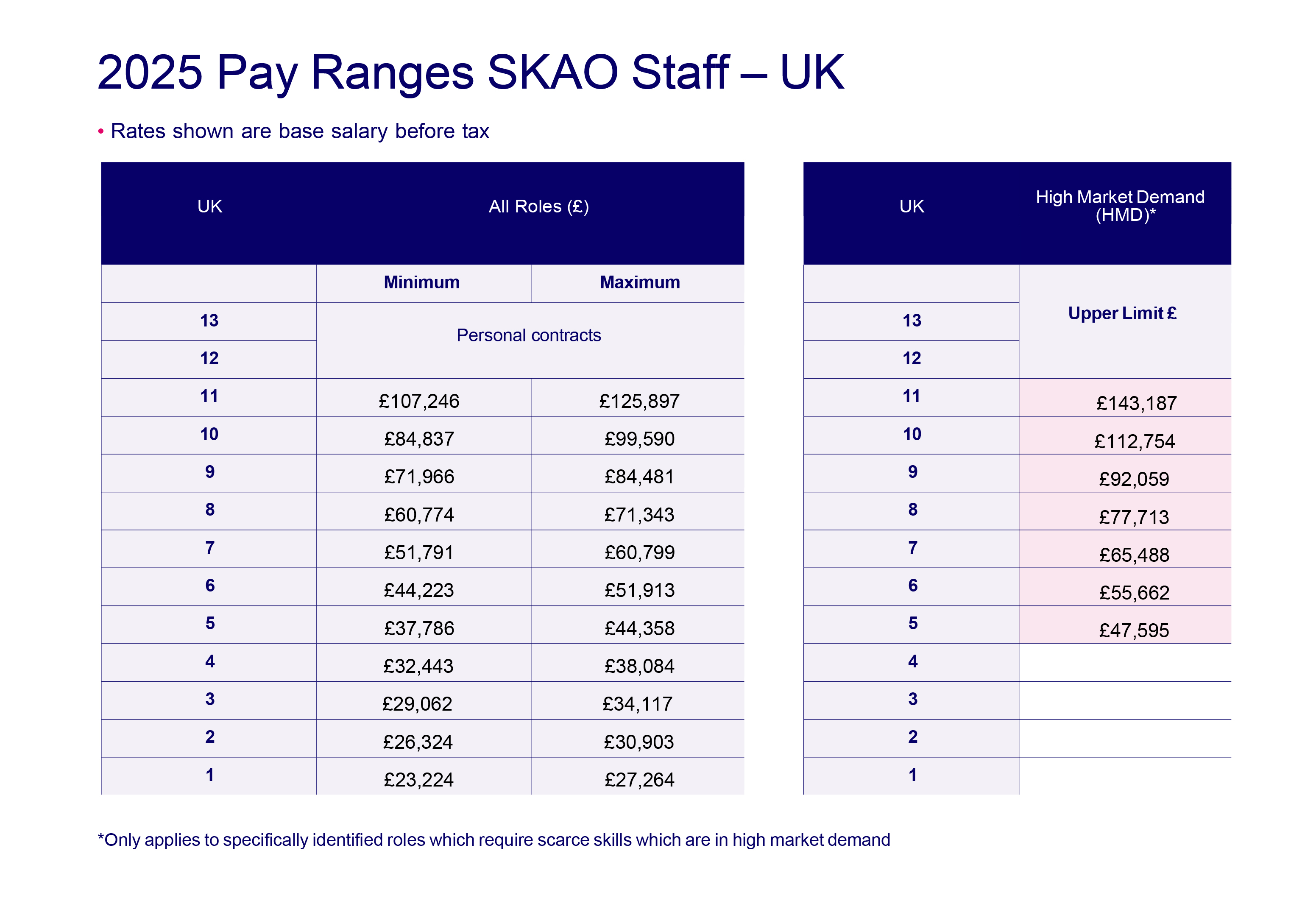 2025 Pay Ranges SKAO Staff- UK