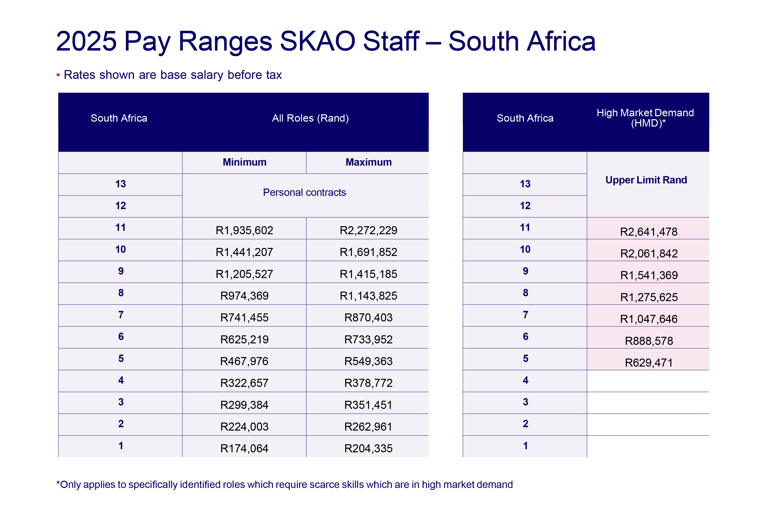 2025 Pay Range SKAO Staff- South Afrcia
